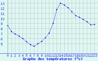 Courbe de tempratures pour Orlans (45)