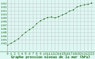 Courbe de la pression atmosphrique pour Calvi (2B)