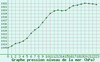 Courbe de la pression atmosphrique pour Lussat (23)