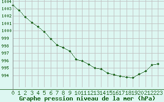 Courbe de la pression atmosphrique pour Samatan (32)