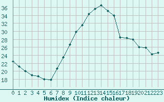 Courbe de l'humidex pour Gjilan (Kosovo)