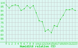 Courbe de l'humidit relative pour Cazaux (33)