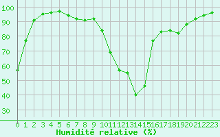 Courbe de l'humidit relative pour La Javie (04)