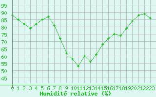 Courbe de l'humidit relative pour Toulon (83)
