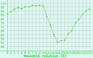 Courbe de l'humidit relative pour Douzens (11)