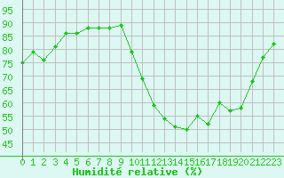 Courbe de l'humidit relative pour Saclas (91)