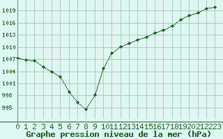 Courbe de la pression atmosphrique pour Ploumanac