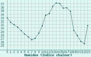 Courbe de l'humidex pour Nice (06)