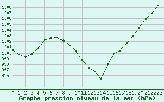 Courbe de la pression atmosphrique pour Villarzel (Sw)