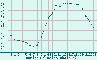 Courbe de l'humidex pour Niort (79)