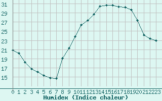 Courbe de l'humidex pour Orly (91)