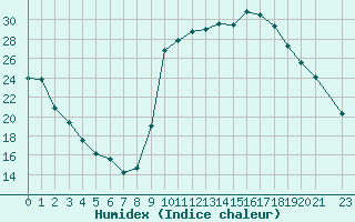 Courbe de l'humidex pour La Beaume (05)