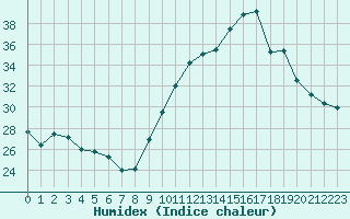 Courbe de l'humidex pour Nmes - Garons (30)