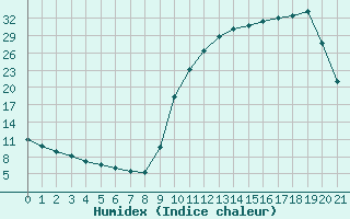 Courbe de l'humidex pour Bannay (18)