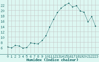 Courbe de l'humidex pour Agen (47)