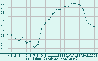 Courbe de l'humidex pour Troyes (10)