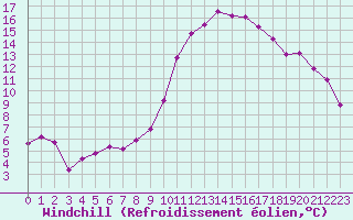 Courbe du refroidissement olien pour Istres (13)