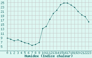 Courbe de l'humidex pour La Javie (04)