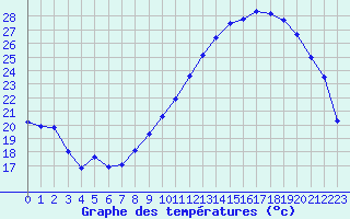 Courbe de tempratures pour Valence (26)