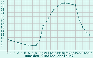 Courbe de l'humidex pour Bannay (18)