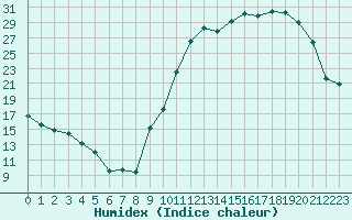 Courbe de l'humidex pour Mont-de-Marsan (40)