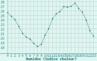 Courbe de l'humidex pour Saint-Georges-sur-Cher (41)