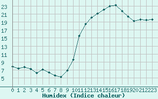 Courbe de l'humidex pour Bourg-en-Bresse (01)