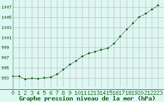 Courbe de la pression atmosphrique pour Cazaux (33)