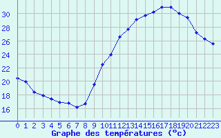 Courbe de tempratures pour Bourges (18)