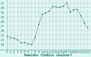 Courbe de l'humidex pour Nris-les-Bains (03)