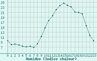 Courbe de l'humidex pour Estres-la-Campagne (14)