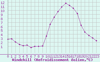 Courbe du refroidissement olien pour Les Pennes-Mirabeau (13)