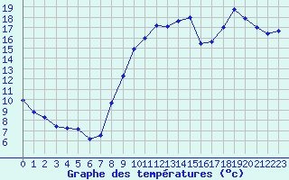 Courbe de tempratures pour Angers-Marc (49)