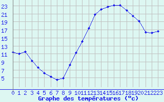 Courbe de tempratures pour La Beaume (05)