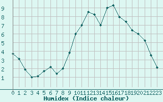 Courbe de l'humidex pour Lorient (56)