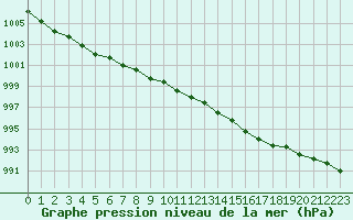 Courbe de la pression atmosphrique pour Eu (76)