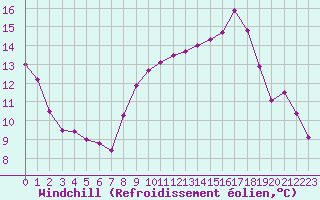 Courbe du refroidissement olien pour Les Pennes-Mirabeau (13)