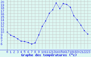 Courbe de tempratures pour Gap-Sud (05)