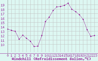 Courbe du refroidissement olien pour Dinard (35)