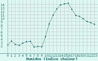 Courbe de l'humidex pour Brive-Souillac (19)