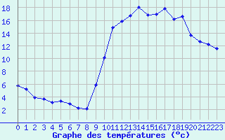 Courbe de tempratures pour Lans-en-Vercors (38)