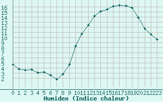 Courbe de l'humidex pour Bonnecombe - Les Salces (48)