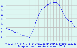 Courbe de tempratures pour Rochefort Saint-Agnant (17)