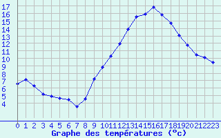 Courbe de tempratures pour Sermange-Erzange (57)