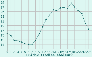 Courbe de l'humidex pour Villarzel (Sw)