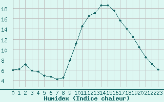 Courbe de l'humidex pour Thoiras (30)