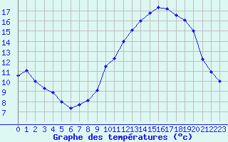 Courbe de tempratures pour Orlans (45)