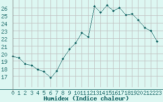 Courbe de l'humidex pour Almenches (61)