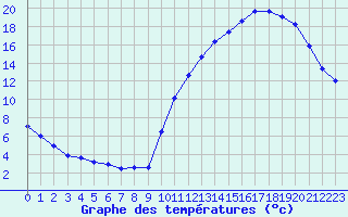 Courbe de tempratures pour La Poblachuela (Esp)