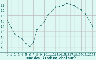 Courbe de l'humidex pour Saint-Etienne (42)